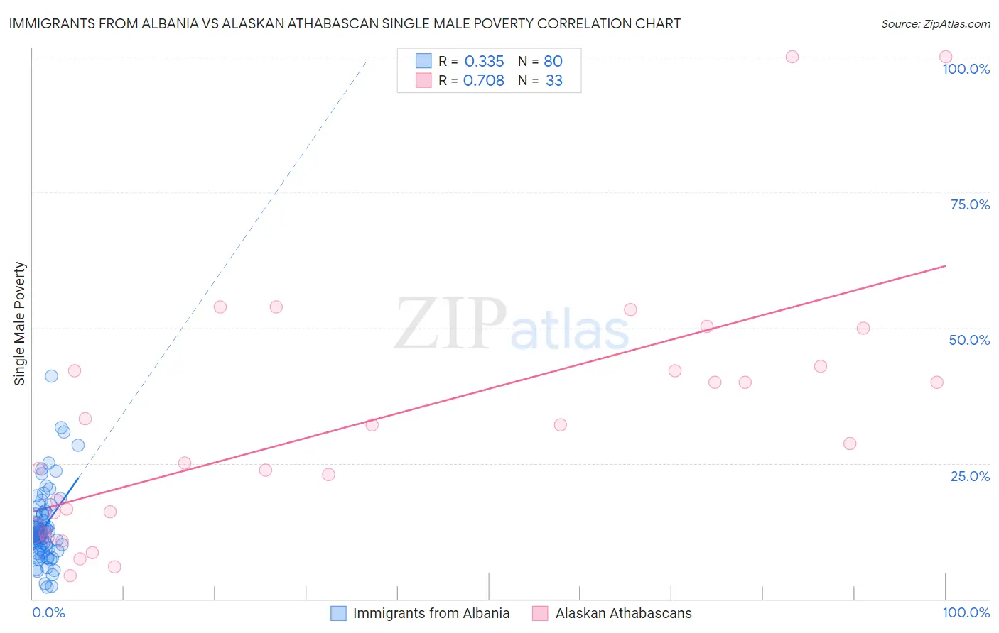 Immigrants from Albania vs Alaskan Athabascan Single Male Poverty