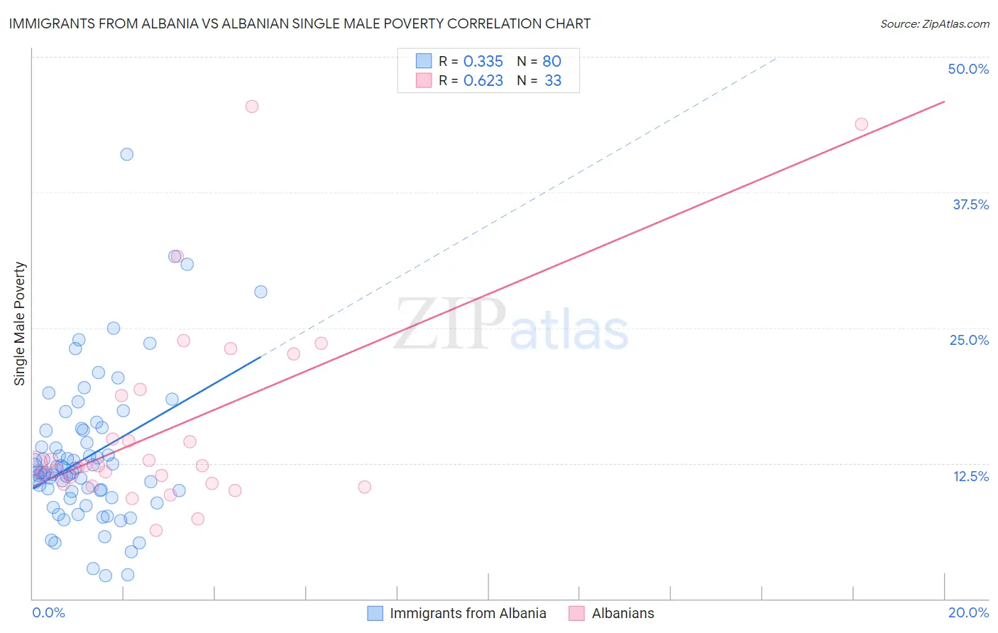 Immigrants from Albania vs Albanian Single Male Poverty