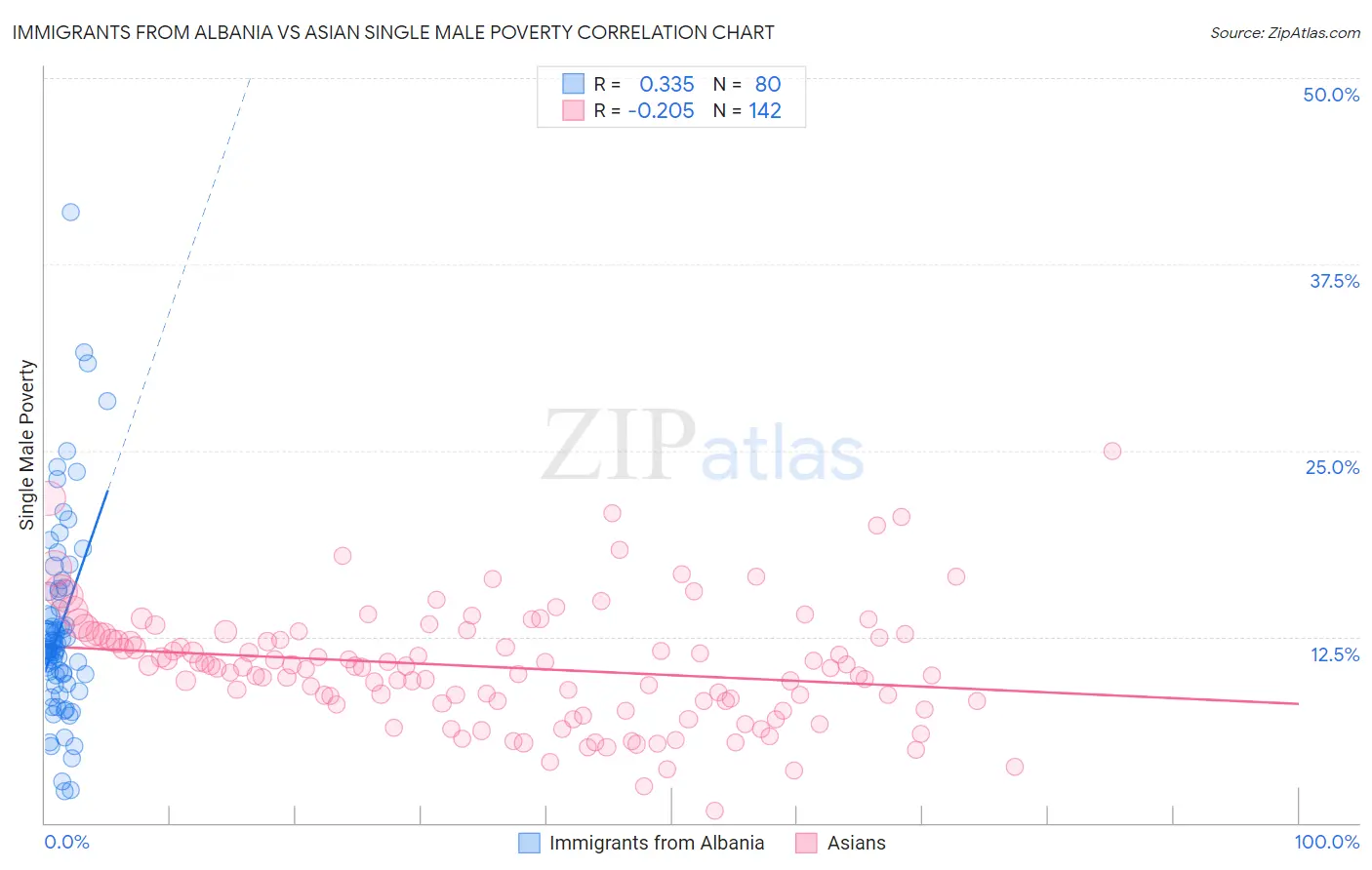 Immigrants from Albania vs Asian Single Male Poverty