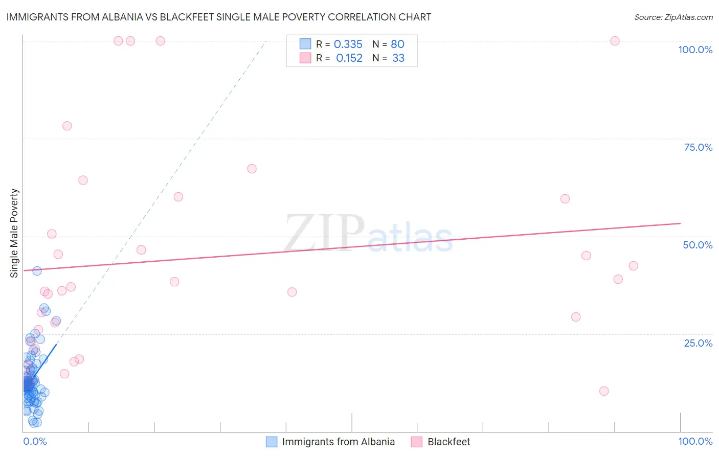 Immigrants from Albania vs Blackfeet Single Male Poverty