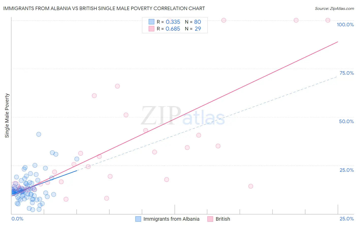 Immigrants from Albania vs British Single Male Poverty