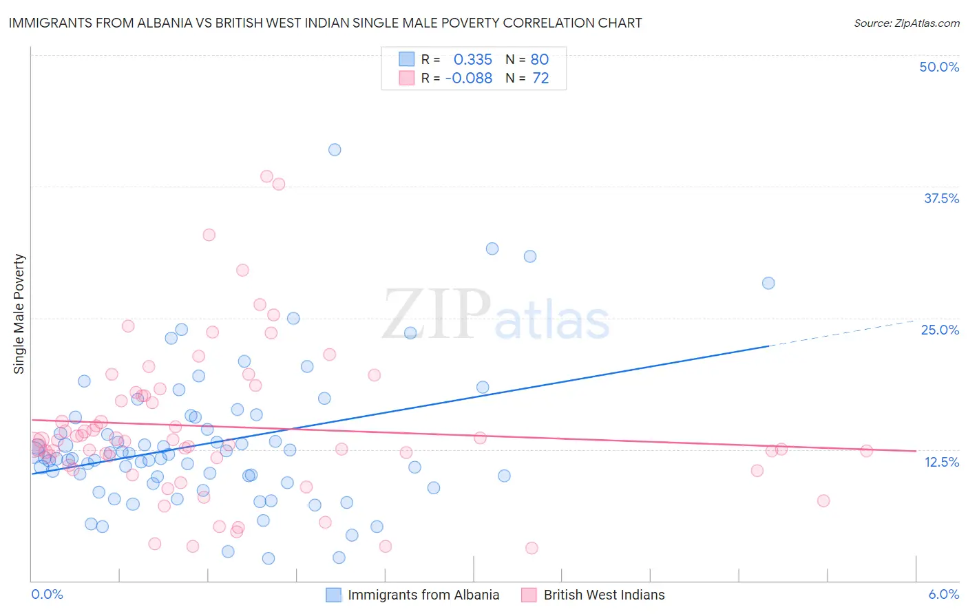 Immigrants from Albania vs British West Indian Single Male Poverty
