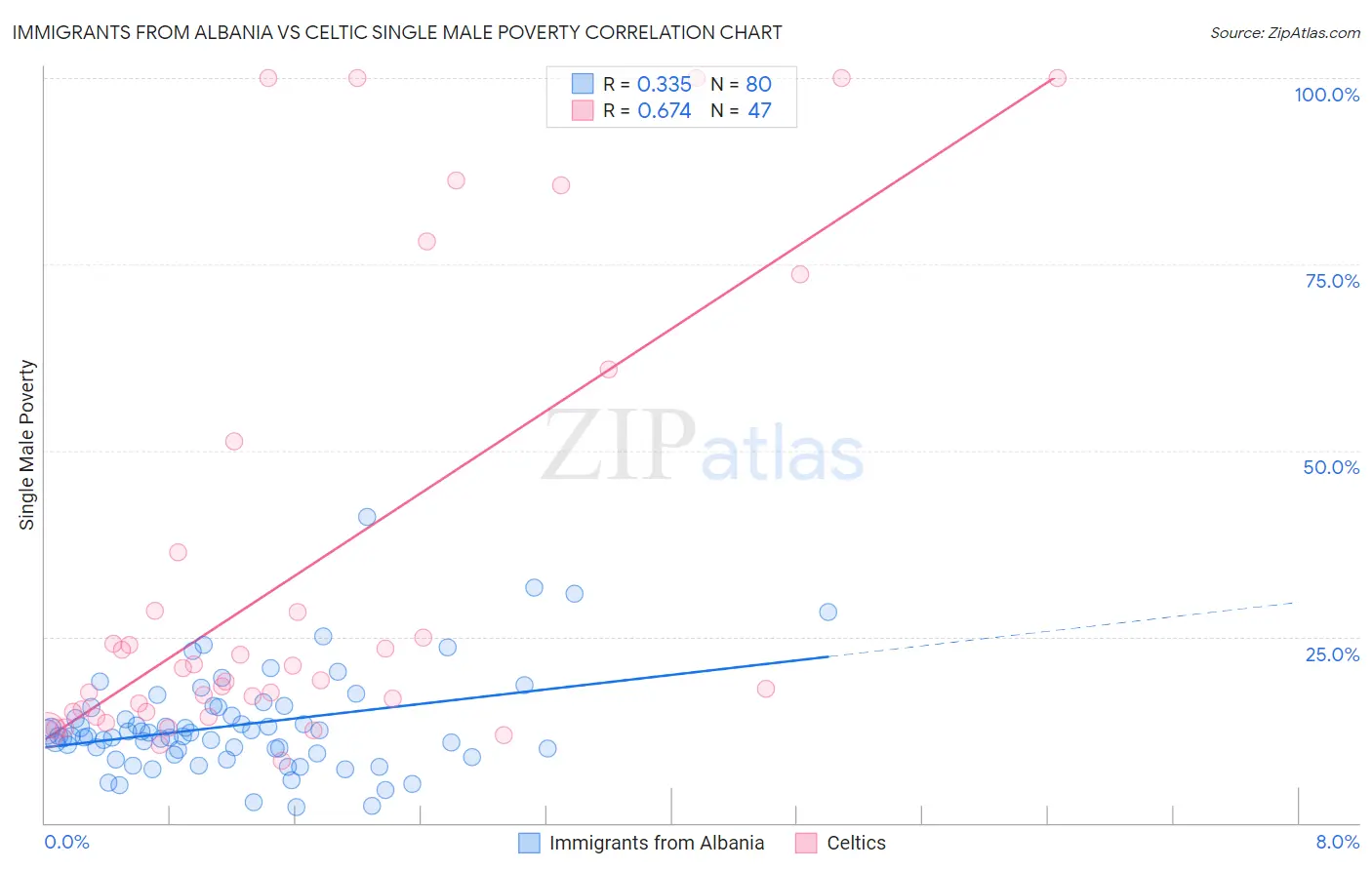 Immigrants from Albania vs Celtic Single Male Poverty
