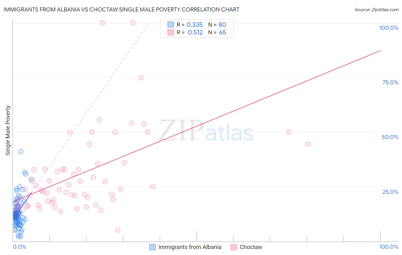 Immigrants from Albania vs Choctaw Single Male Poverty