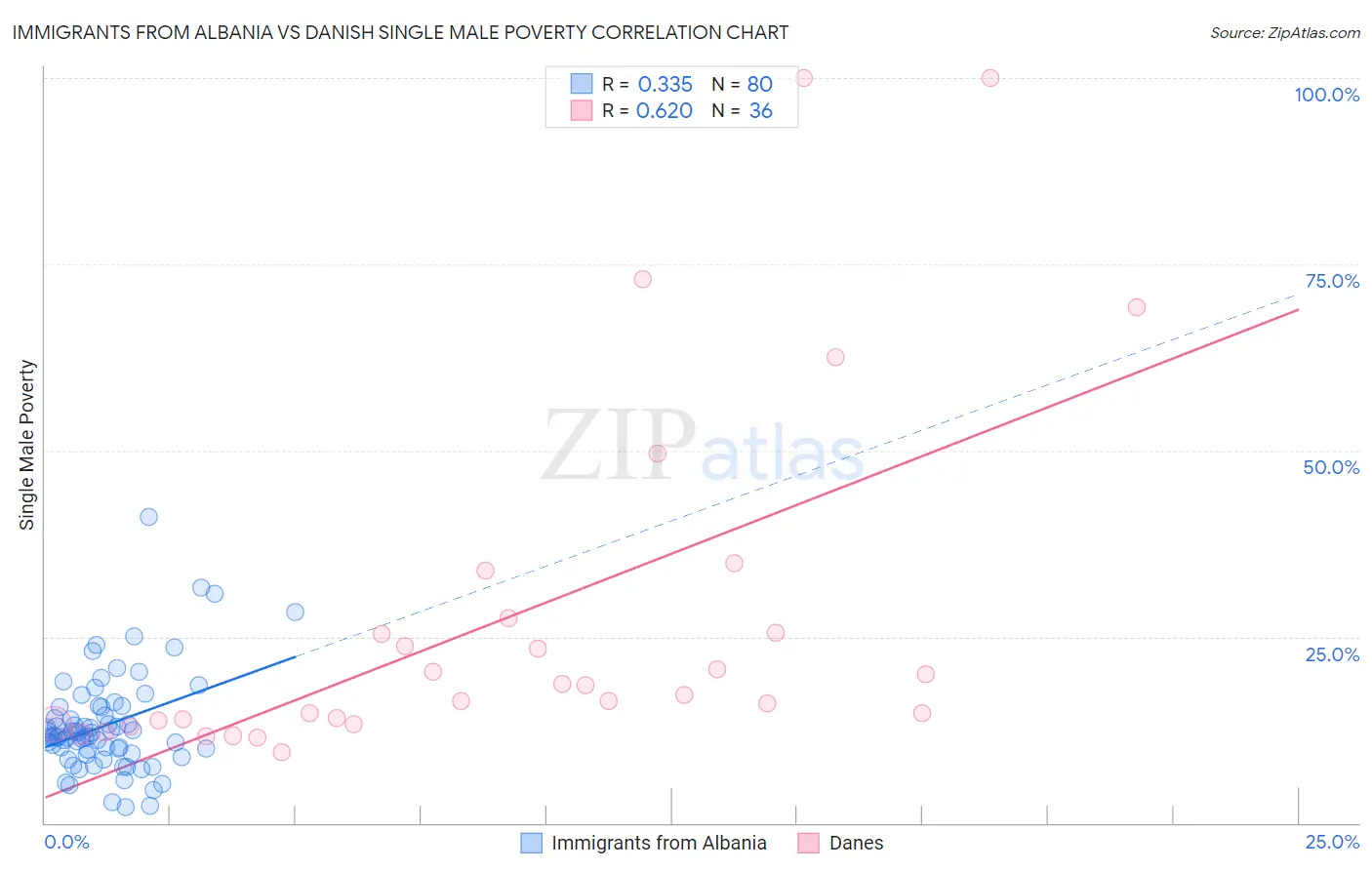 Immigrants from Albania vs Danish Single Male Poverty