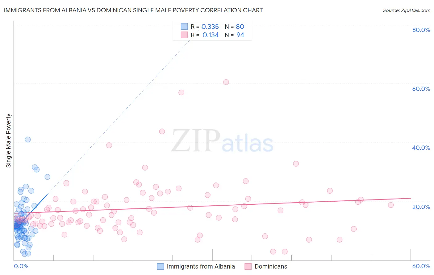 Immigrants from Albania vs Dominican Single Male Poverty