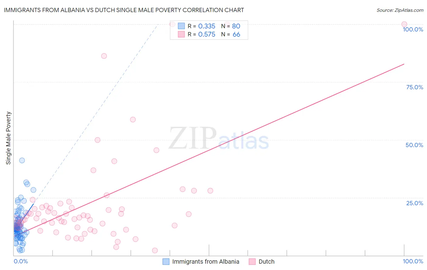 Immigrants from Albania vs Dutch Single Male Poverty