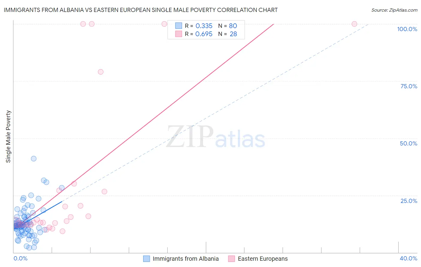 Immigrants from Albania vs Eastern European Single Male Poverty