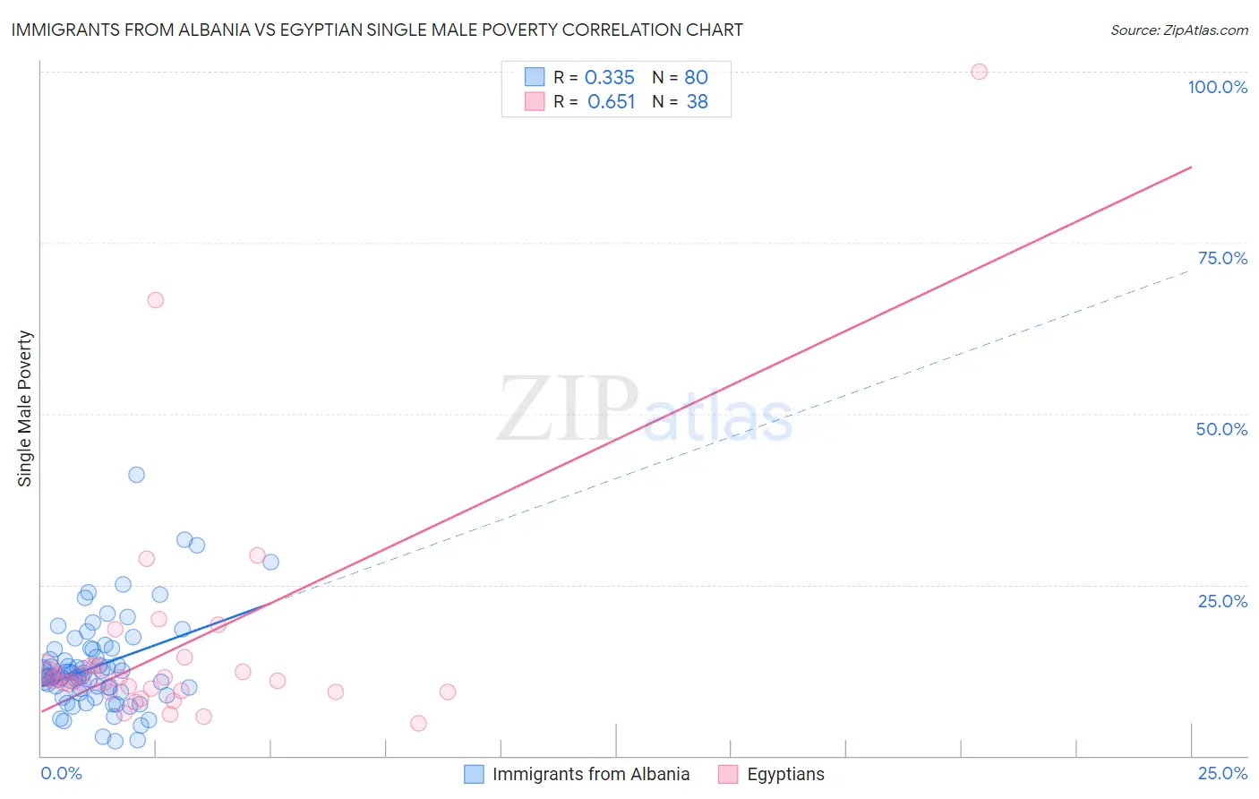 Immigrants from Albania vs Egyptian Single Male Poverty