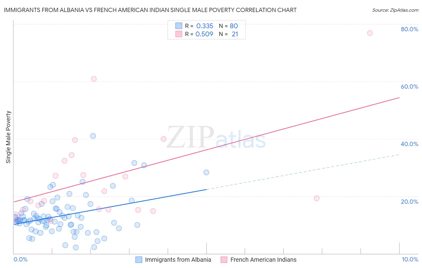 Immigrants from Albania vs French American Indian Single Male Poverty