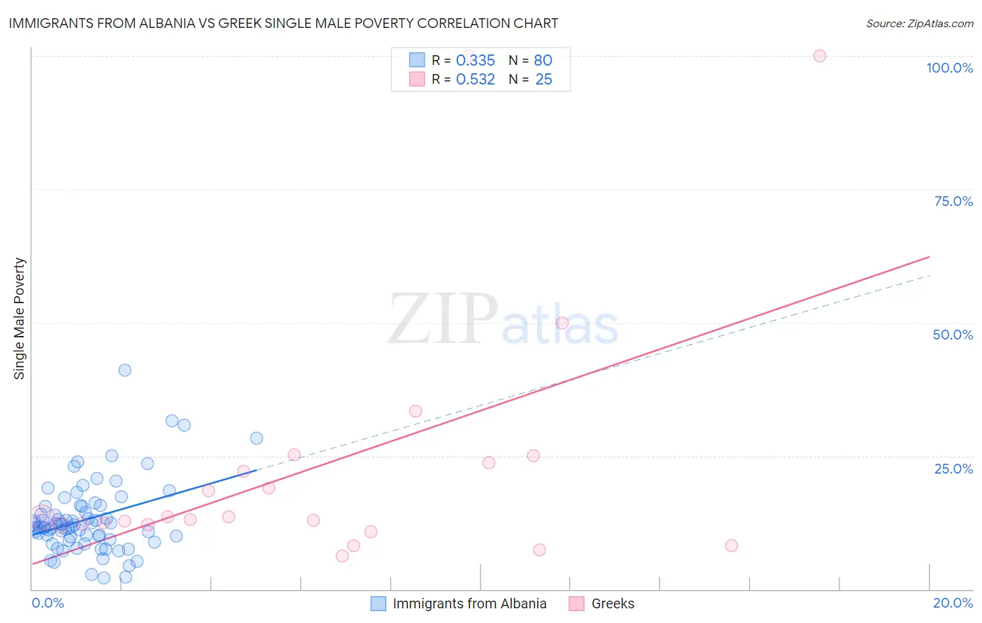 Immigrants from Albania vs Greek Single Male Poverty