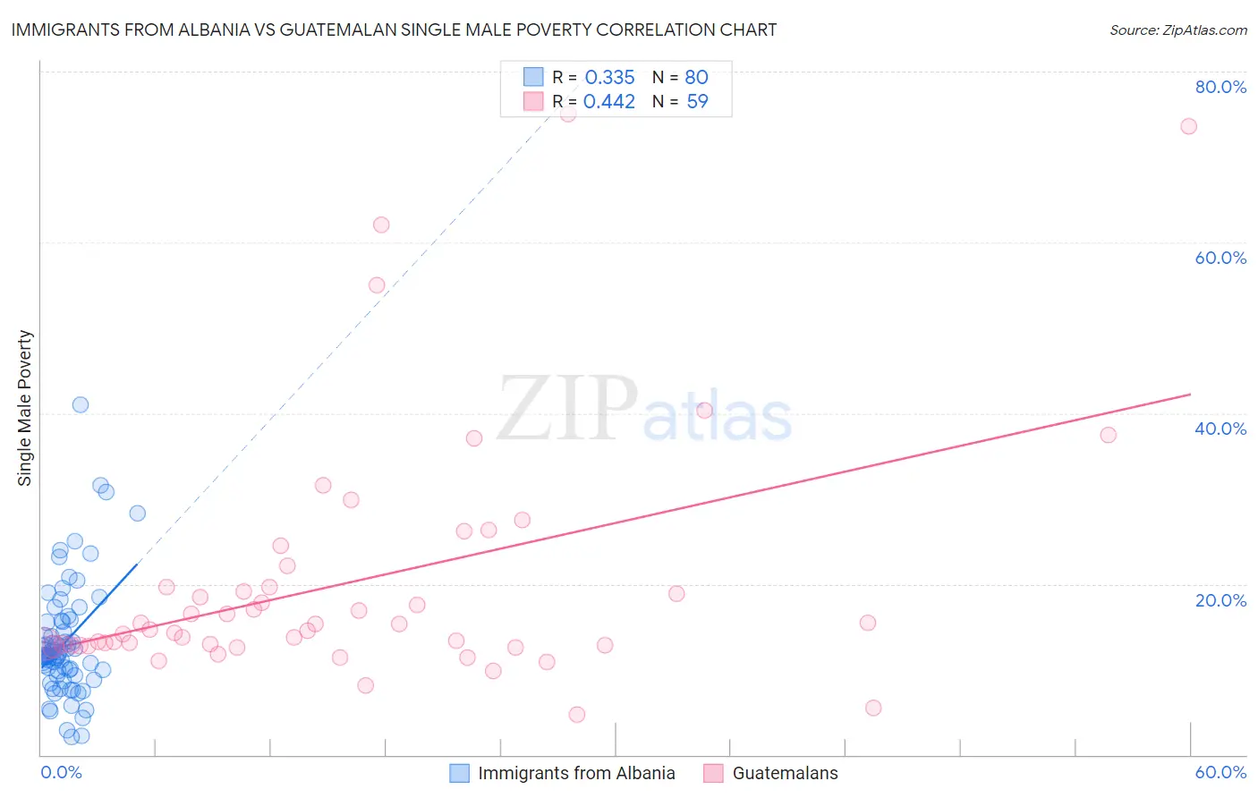 Immigrants from Albania vs Guatemalan Single Male Poverty