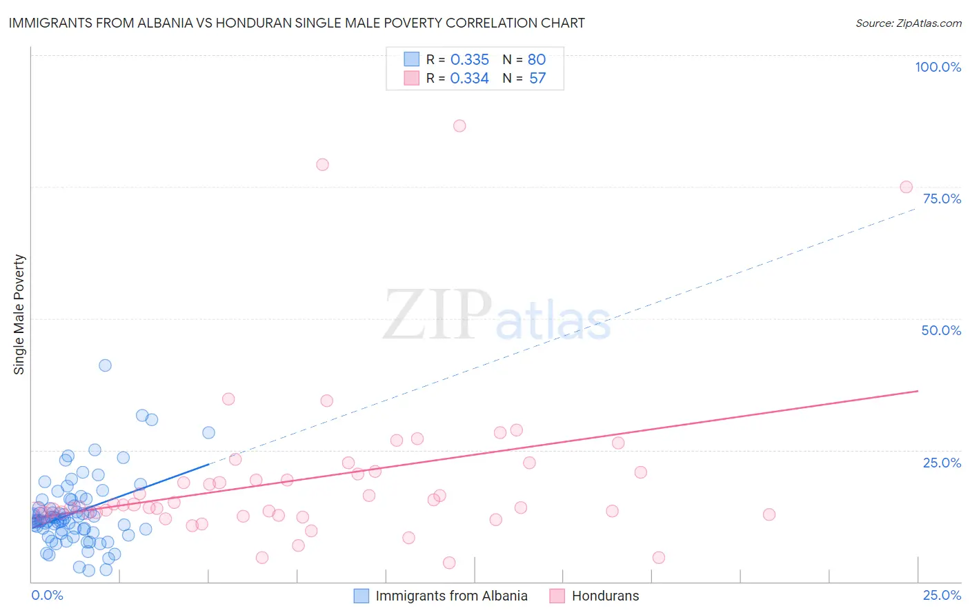 Immigrants from Albania vs Honduran Single Male Poverty