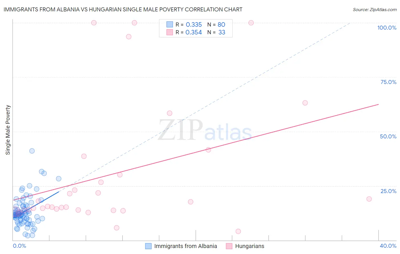 Immigrants from Albania vs Hungarian Single Male Poverty