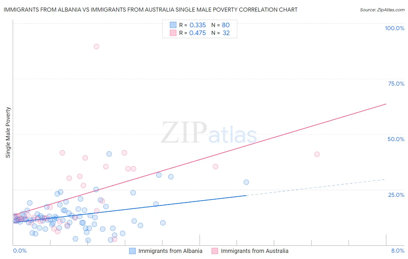 Immigrants from Albania vs Immigrants from Australia Single Male Poverty