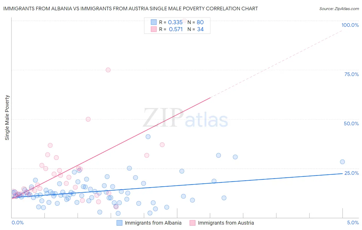 Immigrants from Albania vs Immigrants from Austria Single Male Poverty