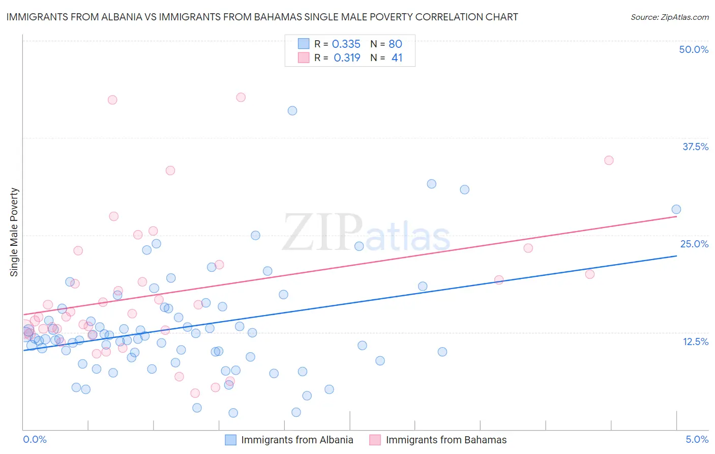 Immigrants from Albania vs Immigrants from Bahamas Single Male Poverty