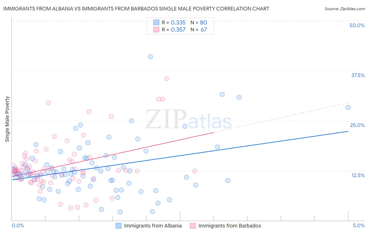 Immigrants from Albania vs Immigrants from Barbados Single Male Poverty