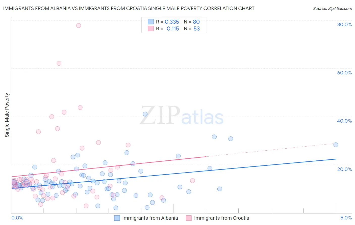 Immigrants from Albania vs Immigrants from Croatia Single Male Poverty