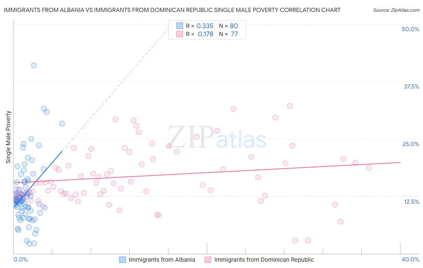 Immigrants from Albania vs Immigrants from Dominican Republic Single Male Poverty