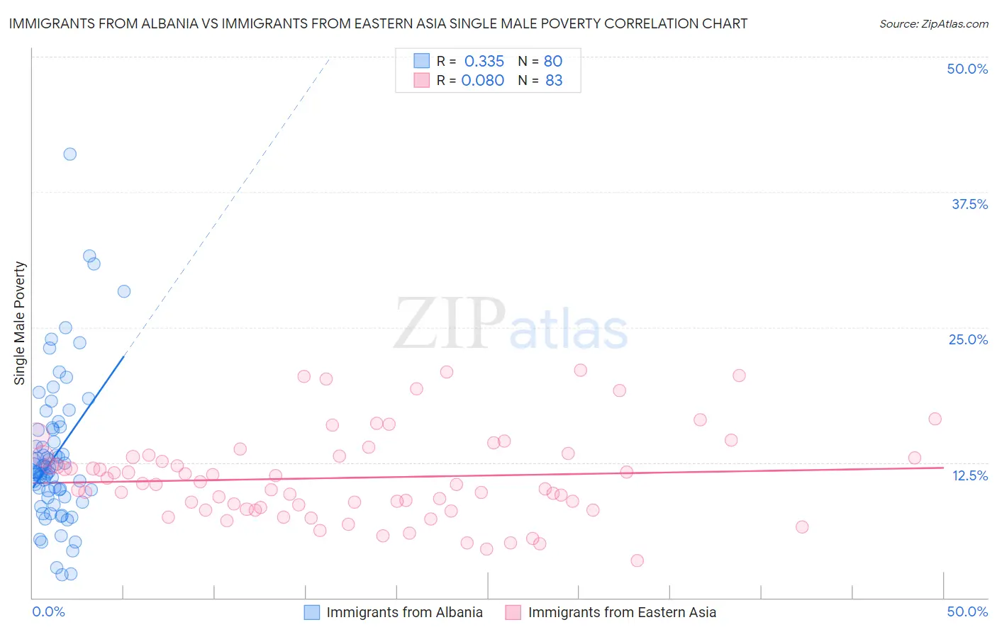 Immigrants from Albania vs Immigrants from Eastern Asia Single Male Poverty