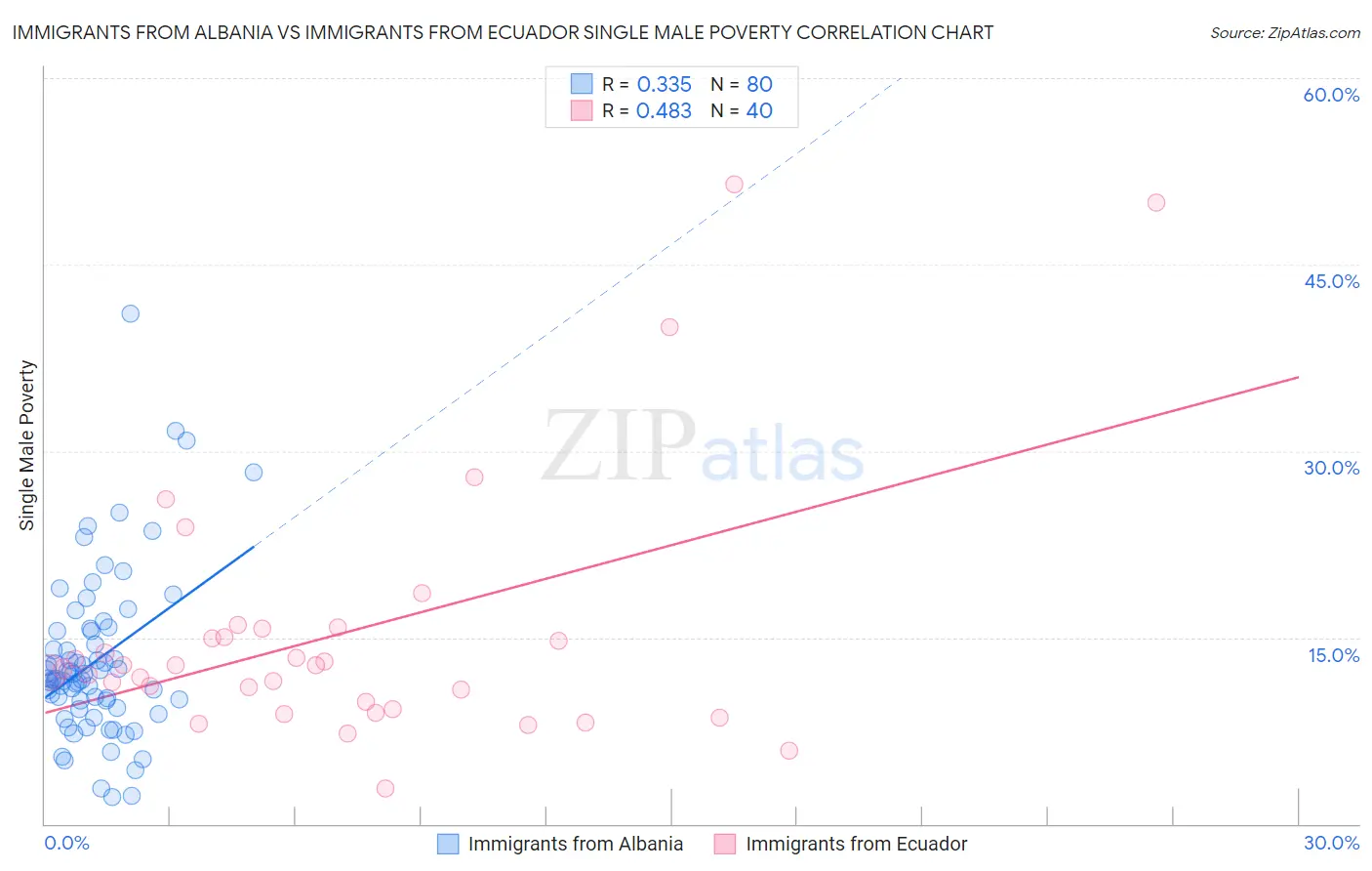 Immigrants from Albania vs Immigrants from Ecuador Single Male Poverty