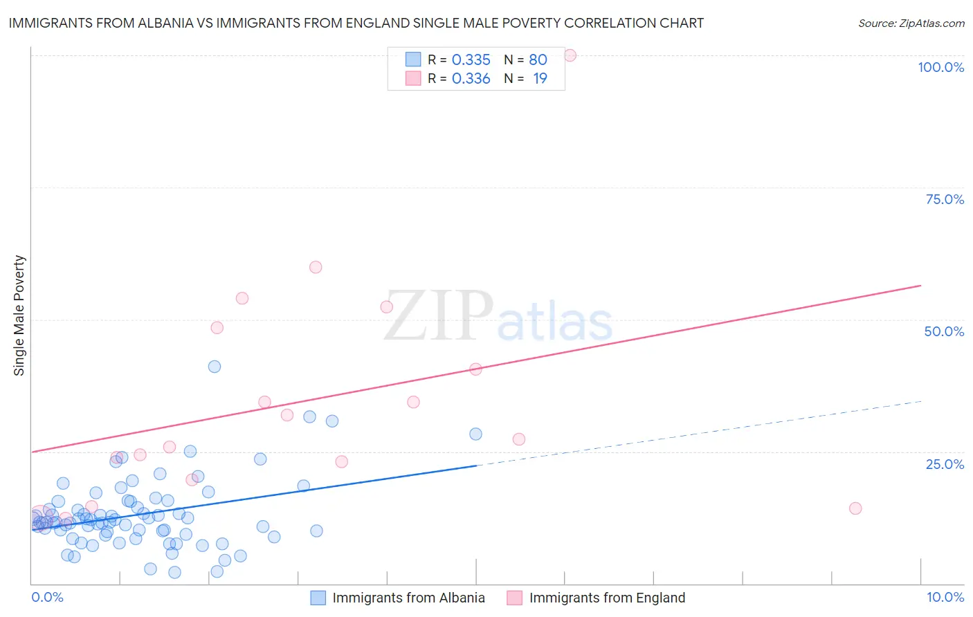 Immigrants from Albania vs Immigrants from England Single Male Poverty