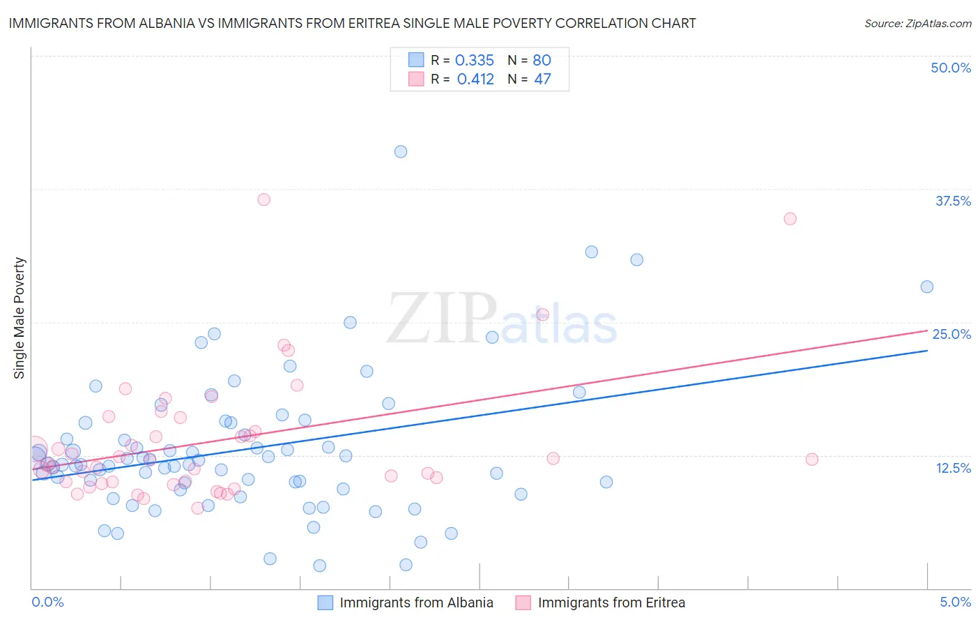 Immigrants from Albania vs Immigrants from Eritrea Single Male Poverty