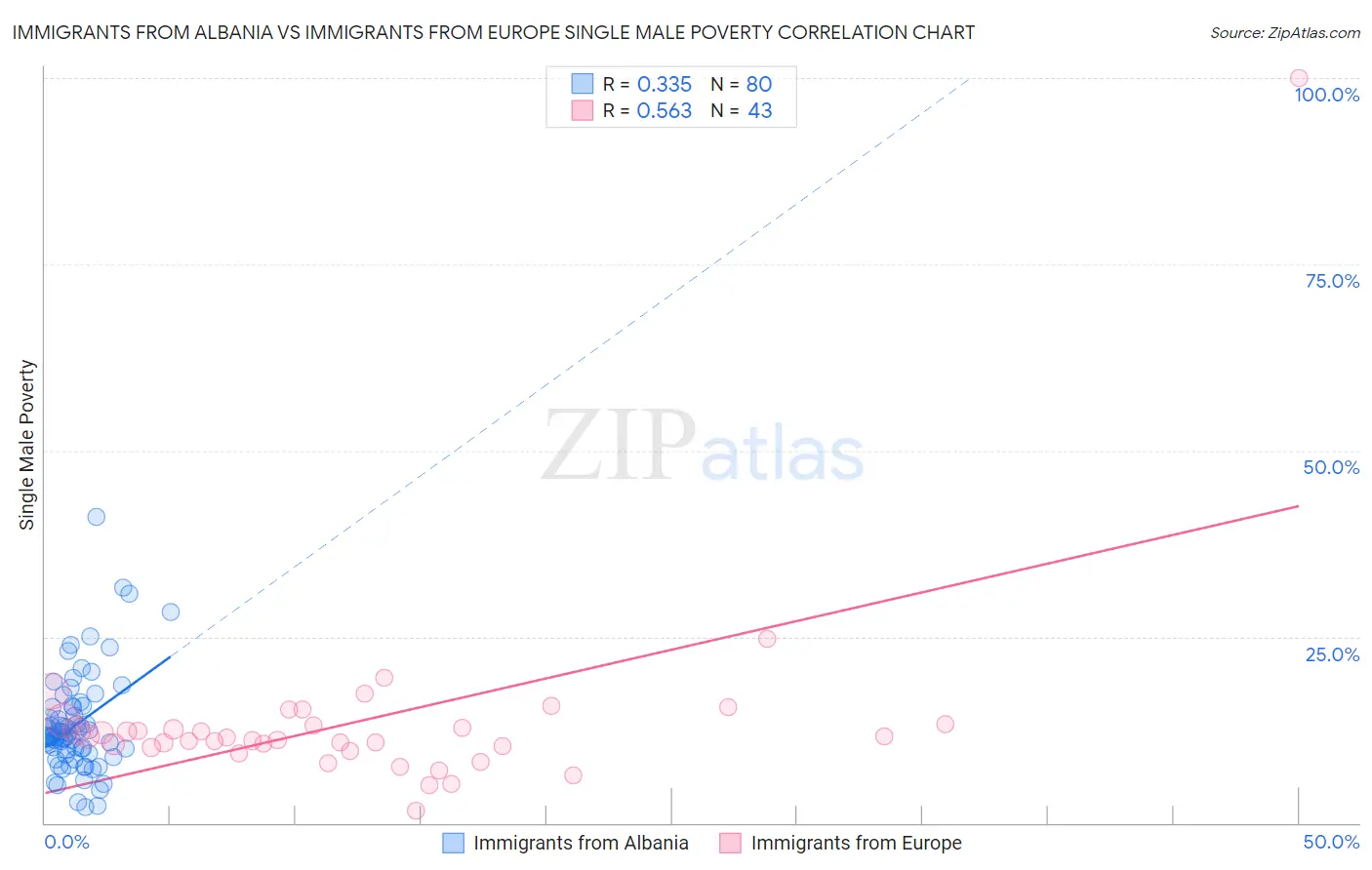 Immigrants from Albania vs Immigrants from Europe Single Male Poverty