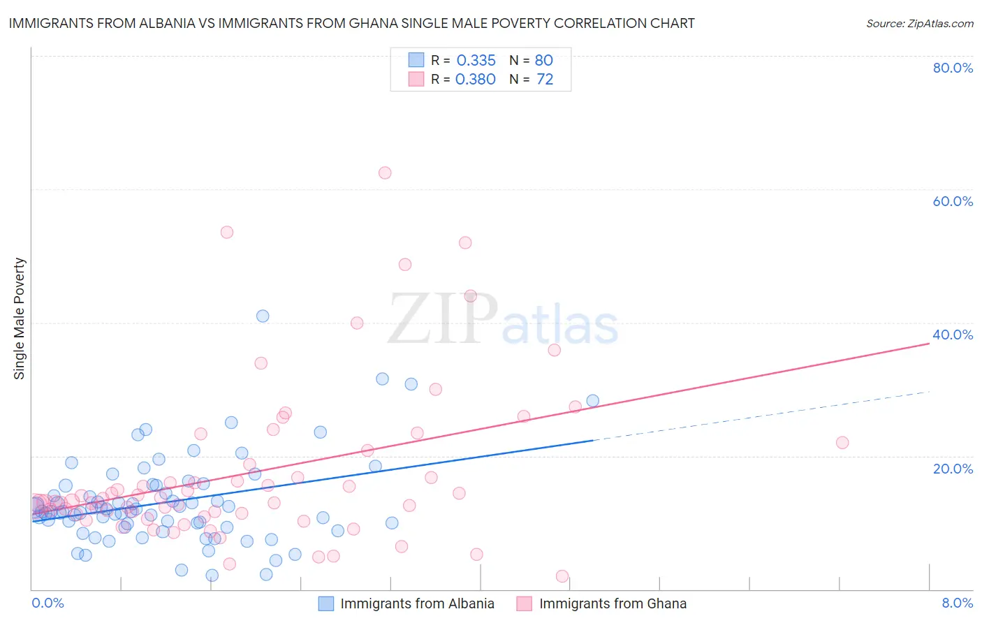 Immigrants from Albania vs Immigrants from Ghana Single Male Poverty