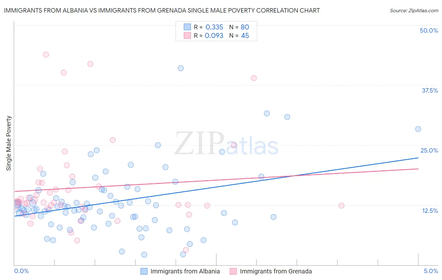 Immigrants from Albania vs Immigrants from Grenada Single Male Poverty