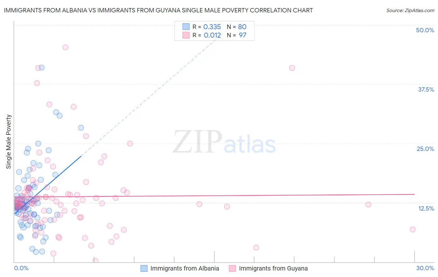 Immigrants from Albania vs Immigrants from Guyana Single Male Poverty