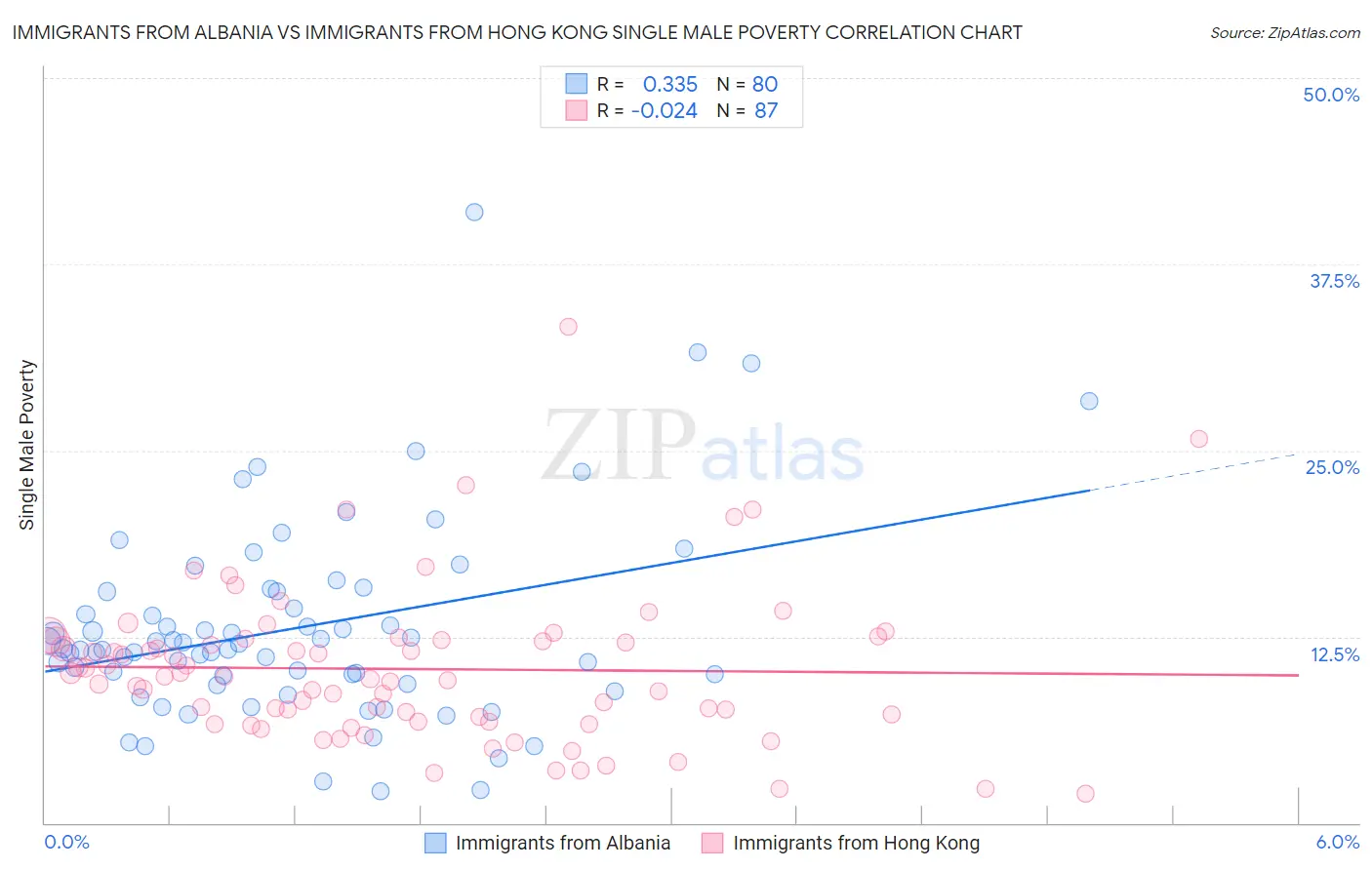 Immigrants from Albania vs Immigrants from Hong Kong Single Male Poverty