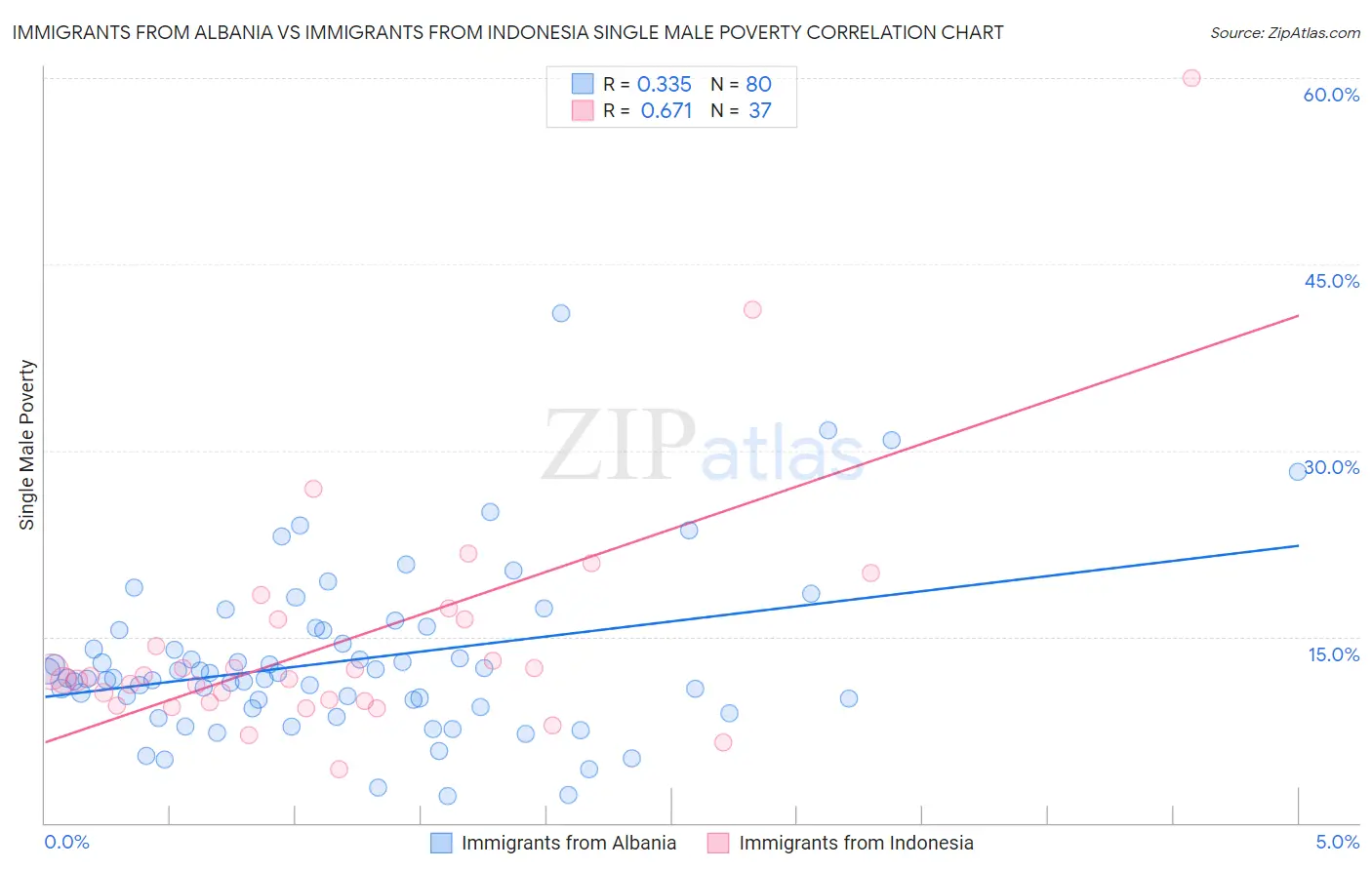 Immigrants from Albania vs Immigrants from Indonesia Single Male Poverty