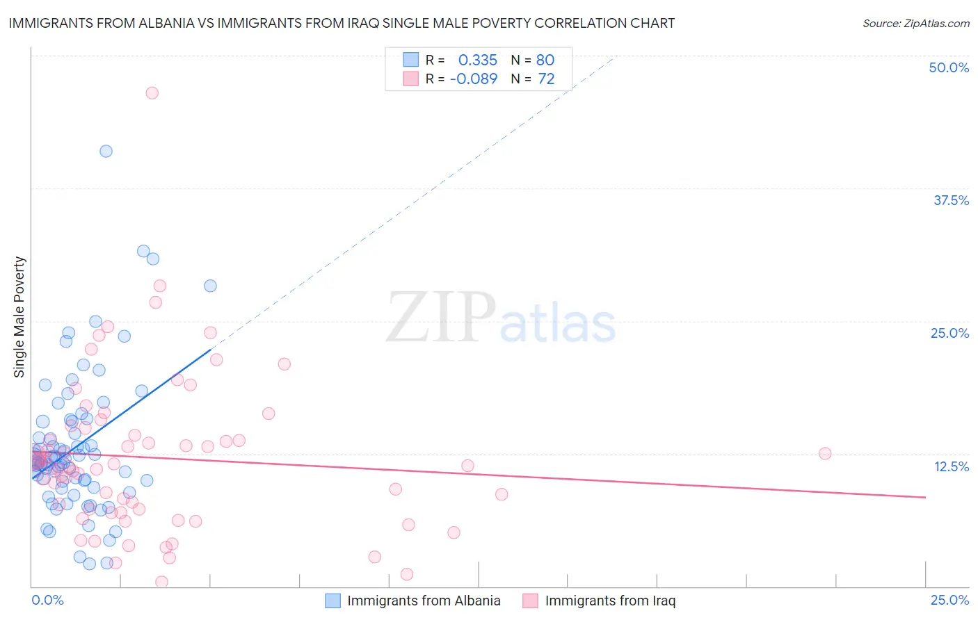 Immigrants from Albania vs Immigrants from Iraq Single Male Poverty