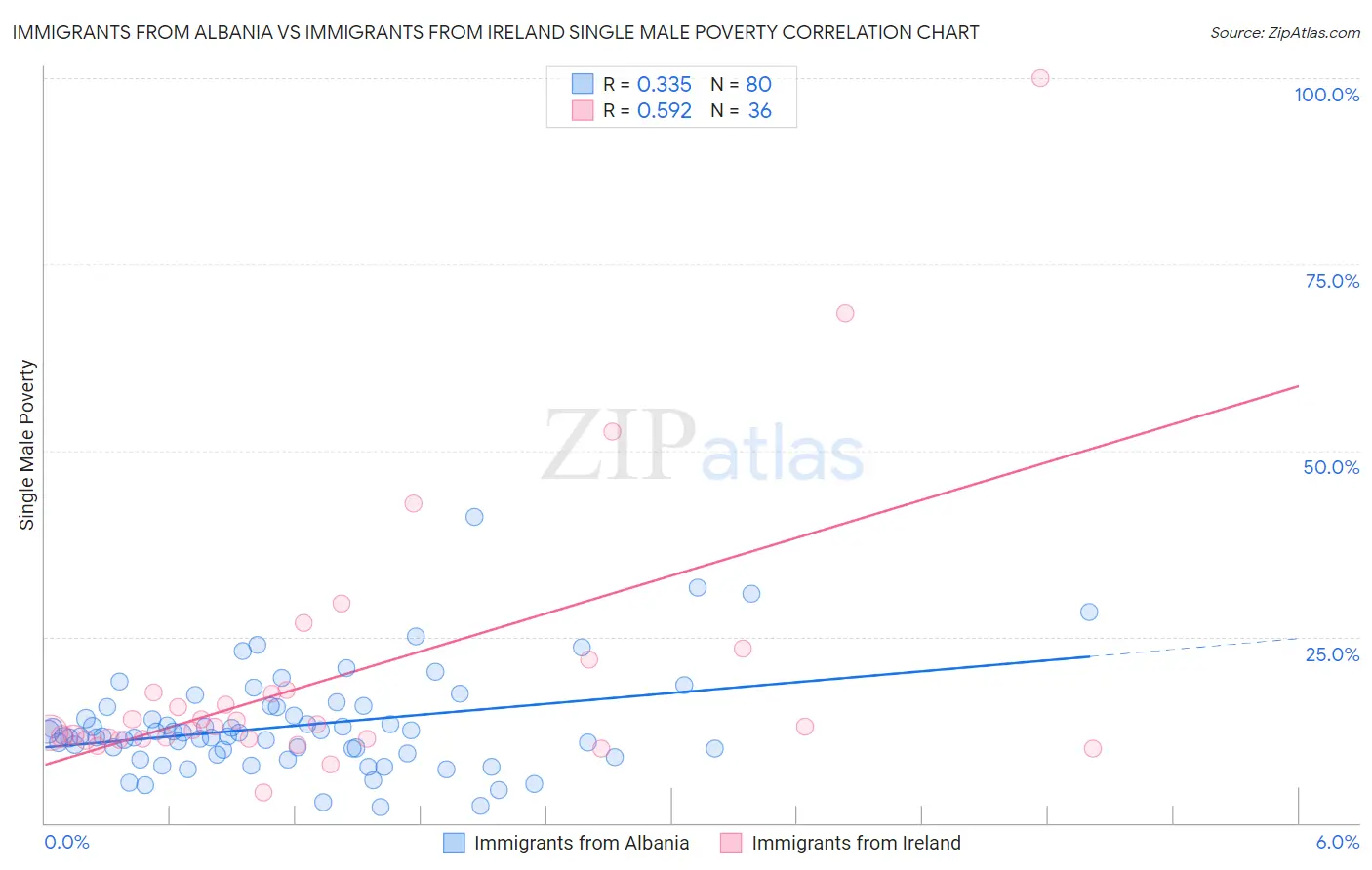 Immigrants from Albania vs Immigrants from Ireland Single Male Poverty