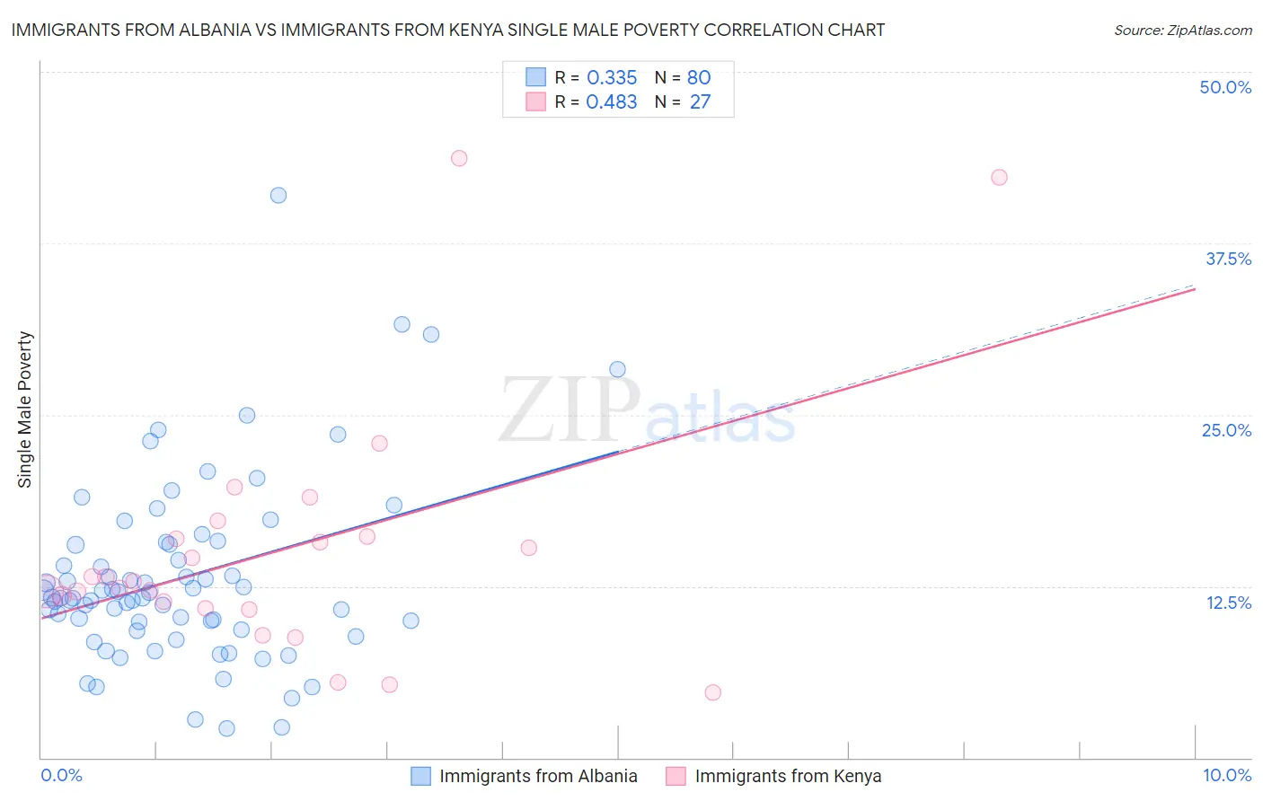 Immigrants from Albania vs Immigrants from Kenya Single Male Poverty