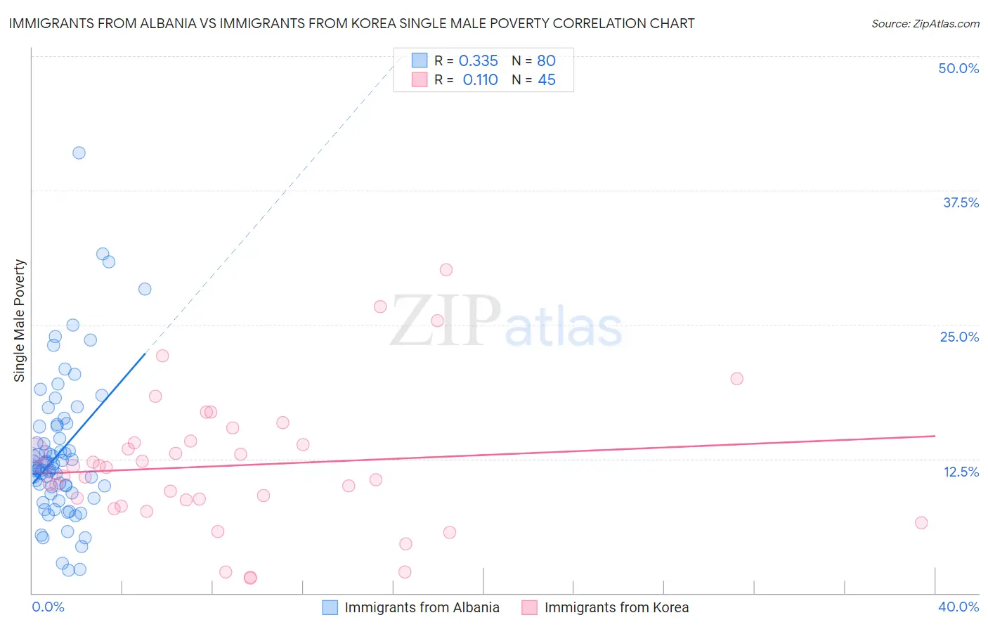 Immigrants from Albania vs Immigrants from Korea Single Male Poverty