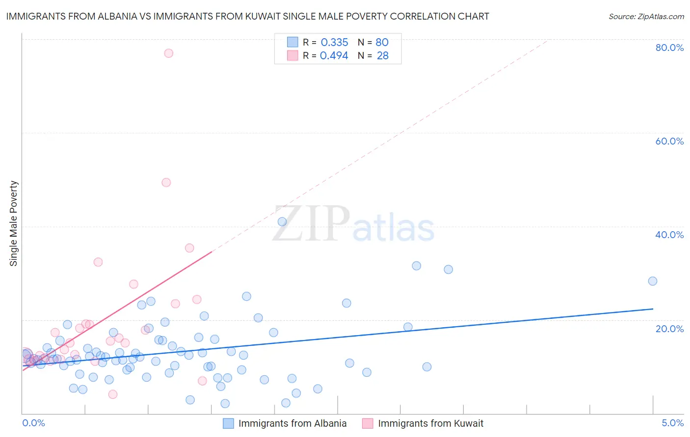 Immigrants from Albania vs Immigrants from Kuwait Single Male Poverty