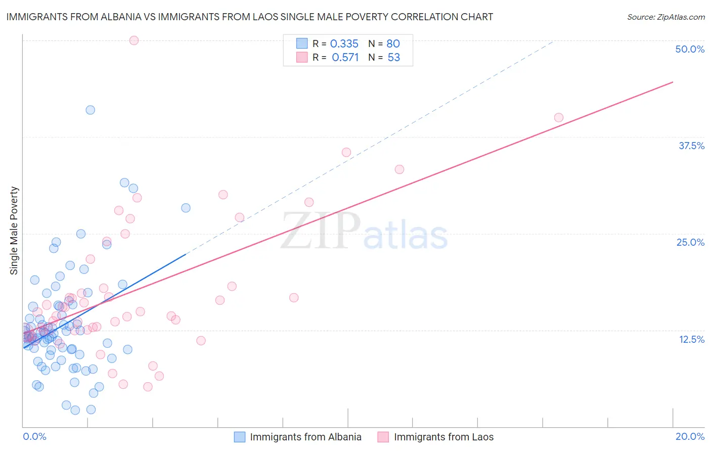 Immigrants from Albania vs Immigrants from Laos Single Male Poverty