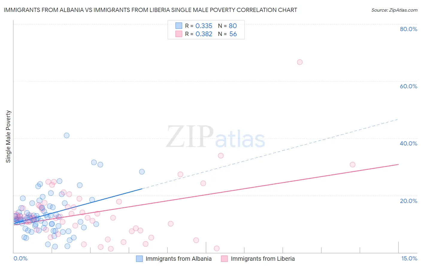 Immigrants from Albania vs Immigrants from Liberia Single Male Poverty