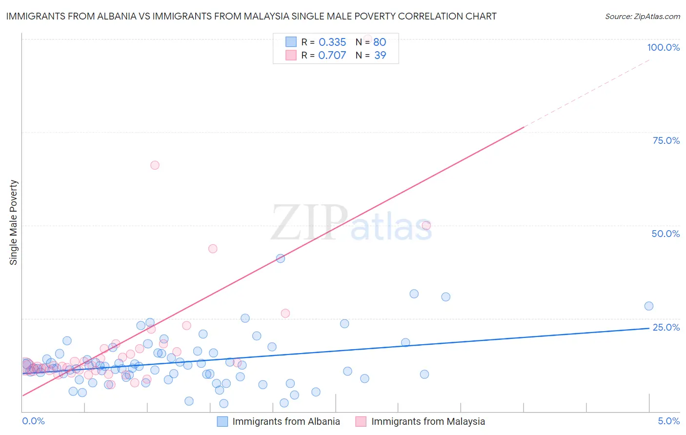 Immigrants from Albania vs Immigrants from Malaysia Single Male Poverty