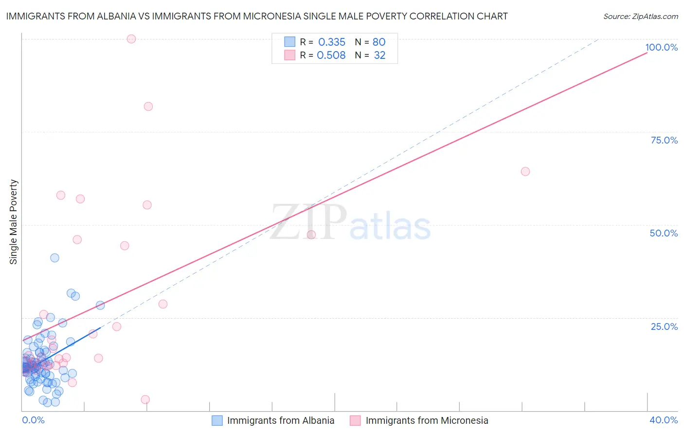 Immigrants from Albania vs Immigrants from Micronesia Single Male Poverty