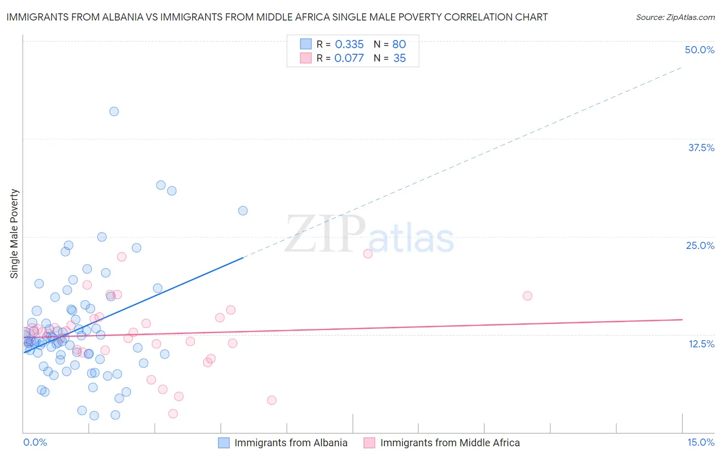 Immigrants from Albania vs Immigrants from Middle Africa Single Male Poverty