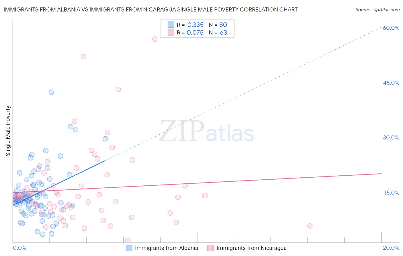 Immigrants from Albania vs Immigrants from Nicaragua Single Male Poverty