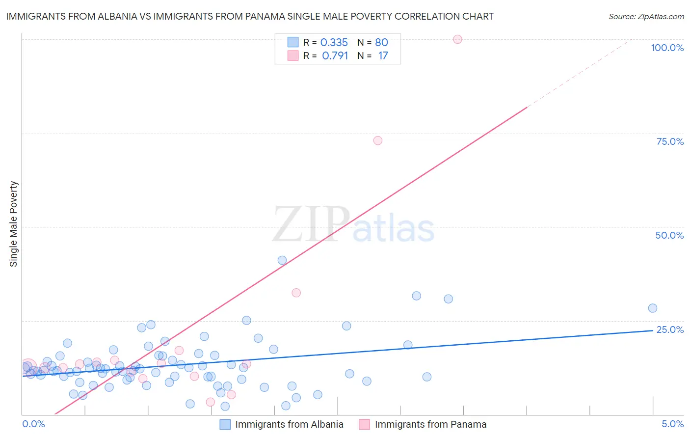 Immigrants from Albania vs Immigrants from Panama Single Male Poverty