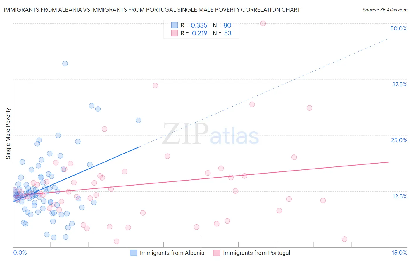Immigrants from Albania vs Immigrants from Portugal Single Male Poverty