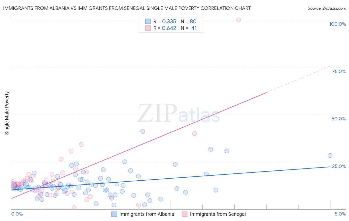 Immigrants from Albania vs Immigrants from Senegal Single Male Poverty