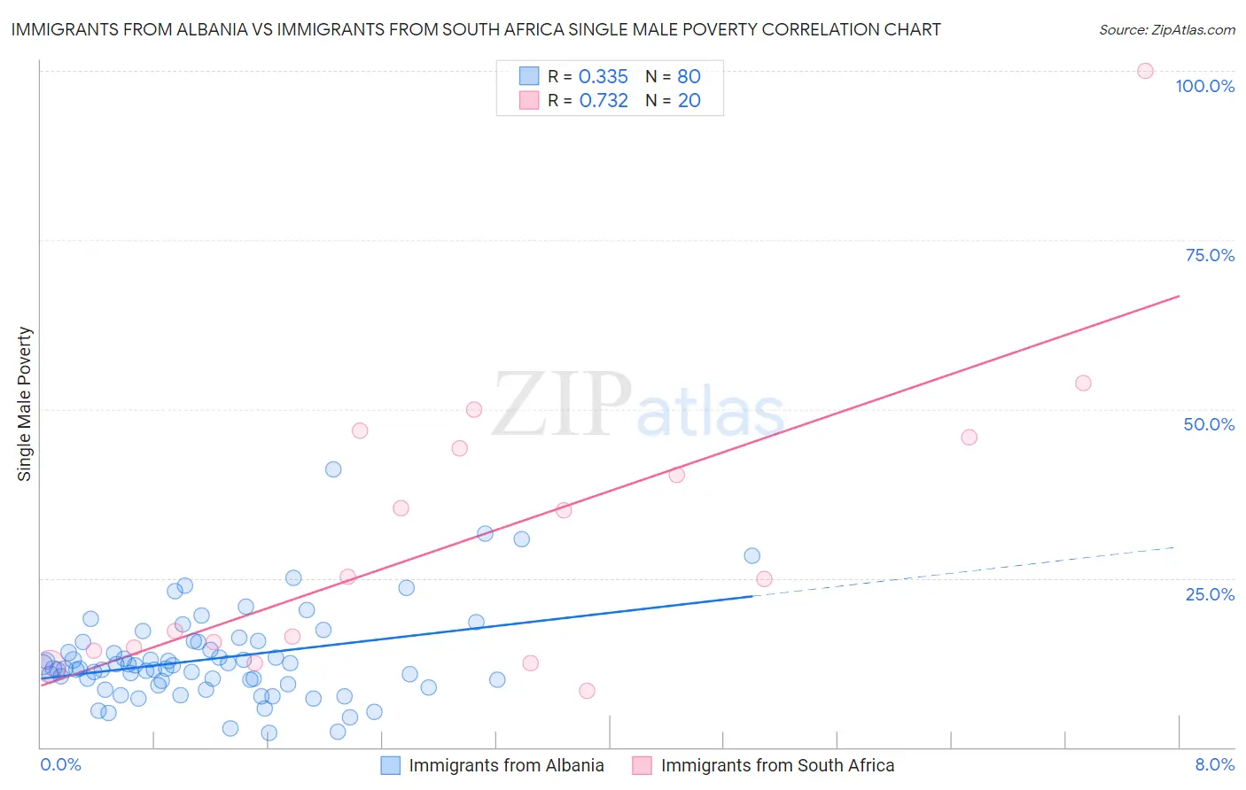 Immigrants from Albania vs Immigrants from South Africa Single Male Poverty