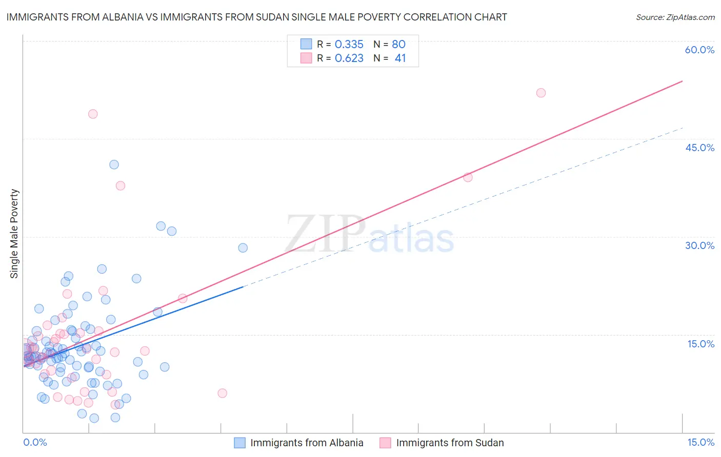 Immigrants from Albania vs Immigrants from Sudan Single Male Poverty